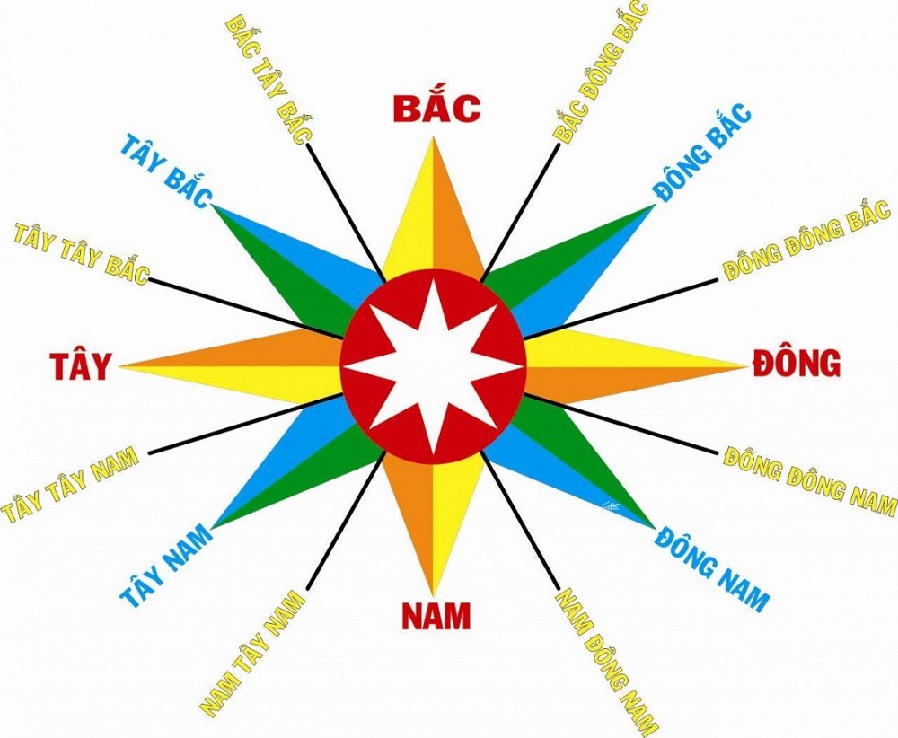 Xác định hướng nhà Xác định hướng nhà