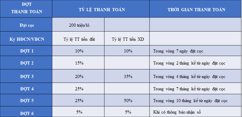 Giá bán và tiến độ thanh toán dự án City Land Center Hòa Bình