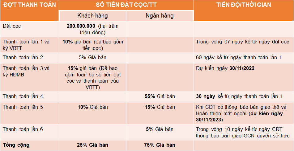 Tiến độ thanh toán vay vốn ngân hàng