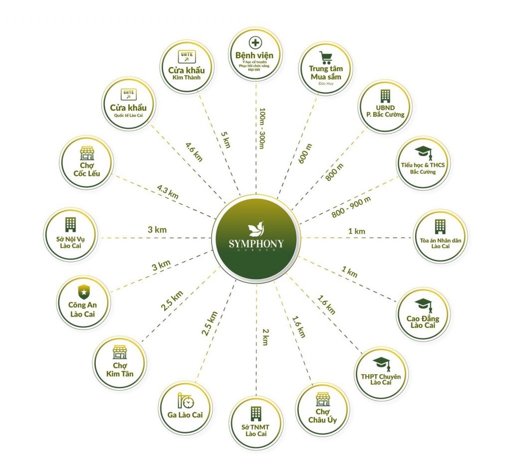 Vị trí đắc địa của dự án Symphony Garden Lào Cai